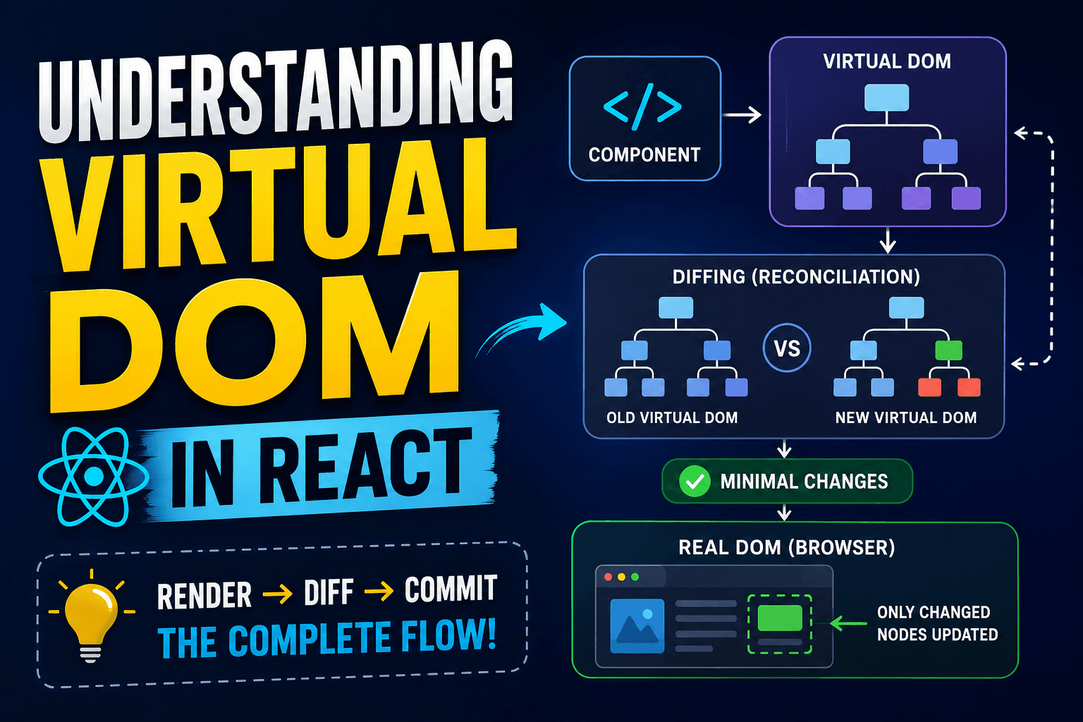 Understanding Virtual DOM in React — Beginner Friendly Guide