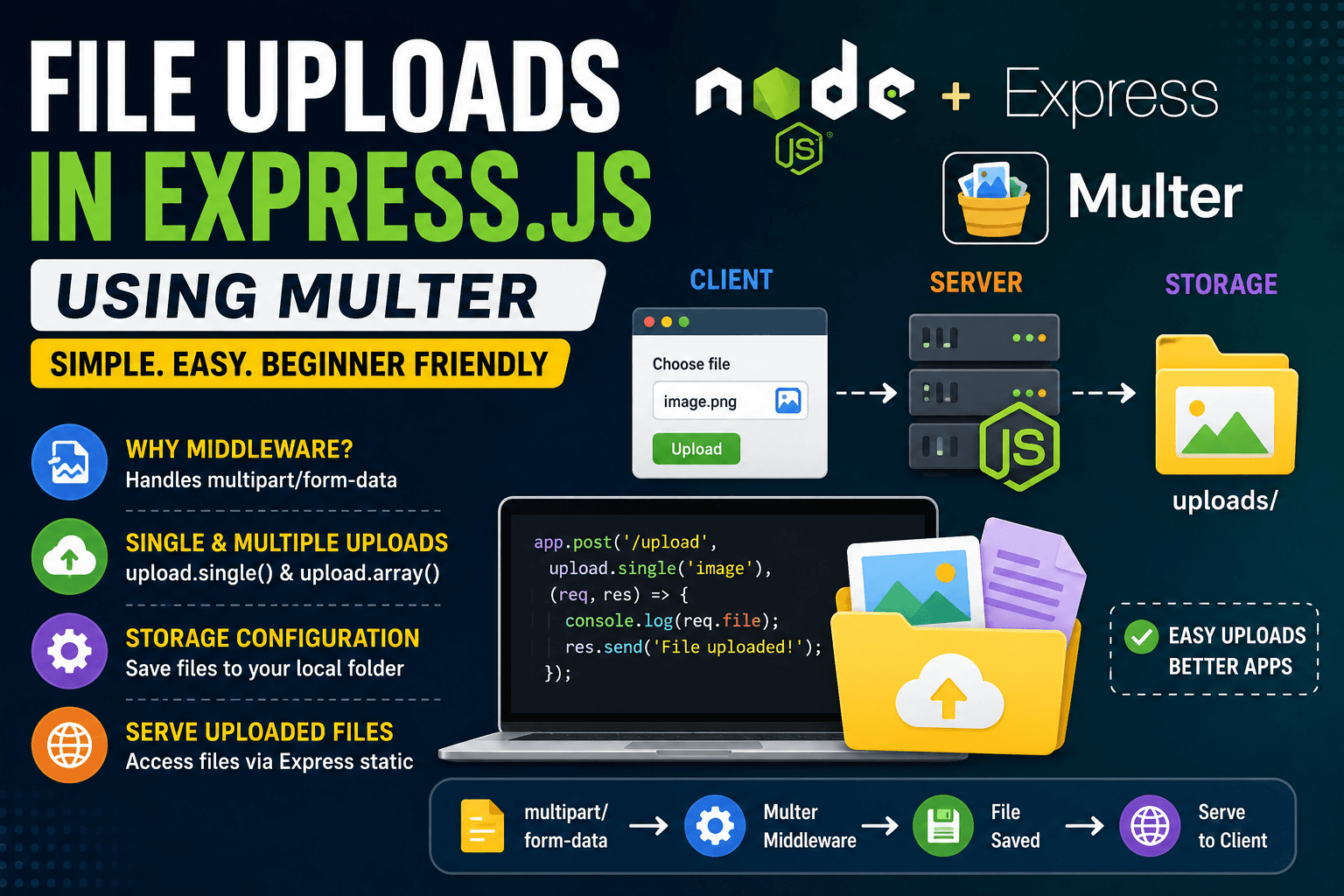 Handling File Uploads in Express with Multer