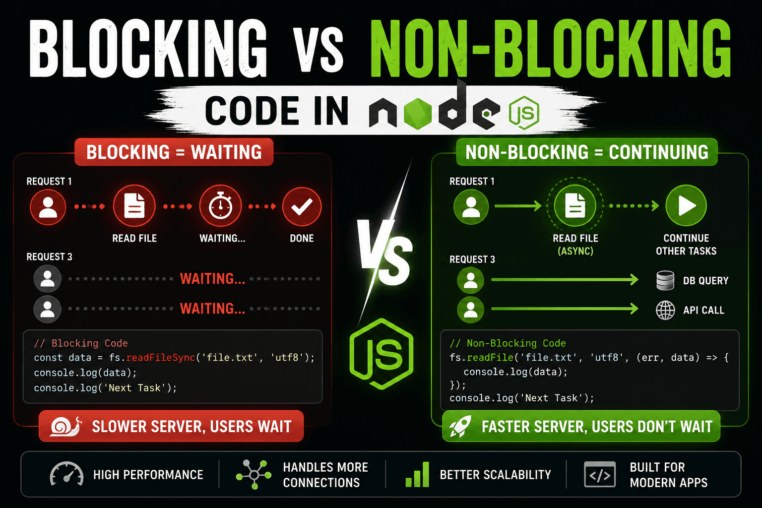 Understanding Blocking vs Non-Blocking Code in Node.js
